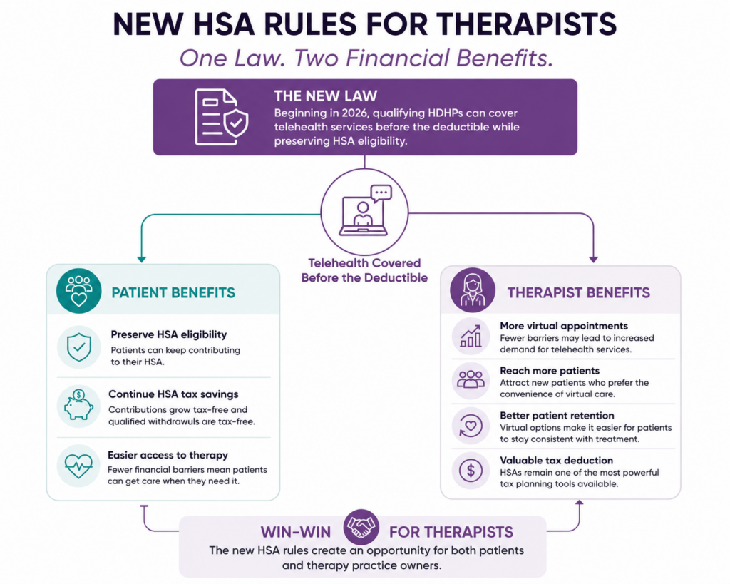 Infographic illustrating the new HSA rules for therapists. The graphic shows how allowing qualifying High Deductible Health Plans (HDHPs) to cover telehealth before the deductible preserves HSA eligibility, creating benefits for both patients and therapy practices, including continued tax savings, improved access to virtual therapy, and potential practice growth.