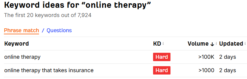 Screenshot from Ahrefs Keyword Explorer showing that the search term "online therapy" receives more than 100,000 monthly searches in the United States, demonstrating strong consumer demand for virtual therapy services.