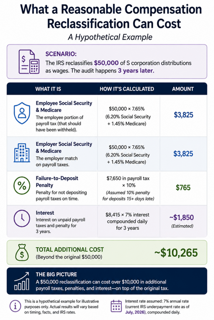 Infographic showing a hypothetical IRS reasonable compensation adjustment where $50,000 of S corporation distributions are reclassified as wages, resulting in additional payroll taxes, penalties, and interest totaling approximately $10,265 after three years.
