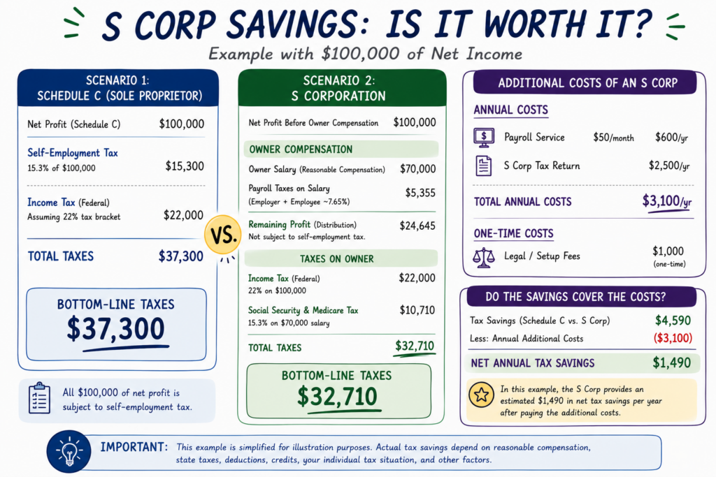 Illustration comparing Schedule C taxes and S Corporation taxes for a therapy private practice with $100,000 of net income.