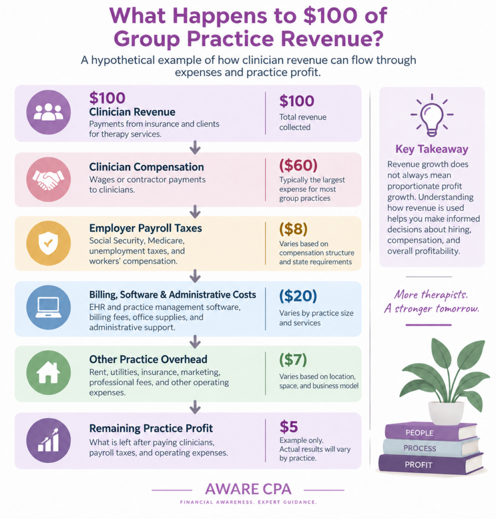 Hypothetical example showing how $100 of group therapy practice revenue may be allocated among clinician compensation, payroll taxes, administrative costs, overhead, and remaining profit.