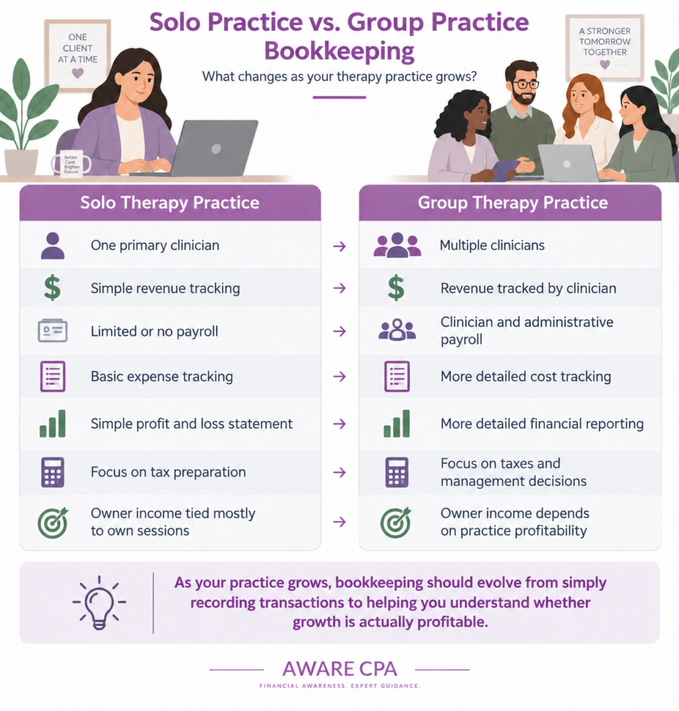 Solo therapy practice vs. group therapy practice bookkeeping comparison showing changes in revenue tracking, payroll, expenses, financial reporting, and profitability.